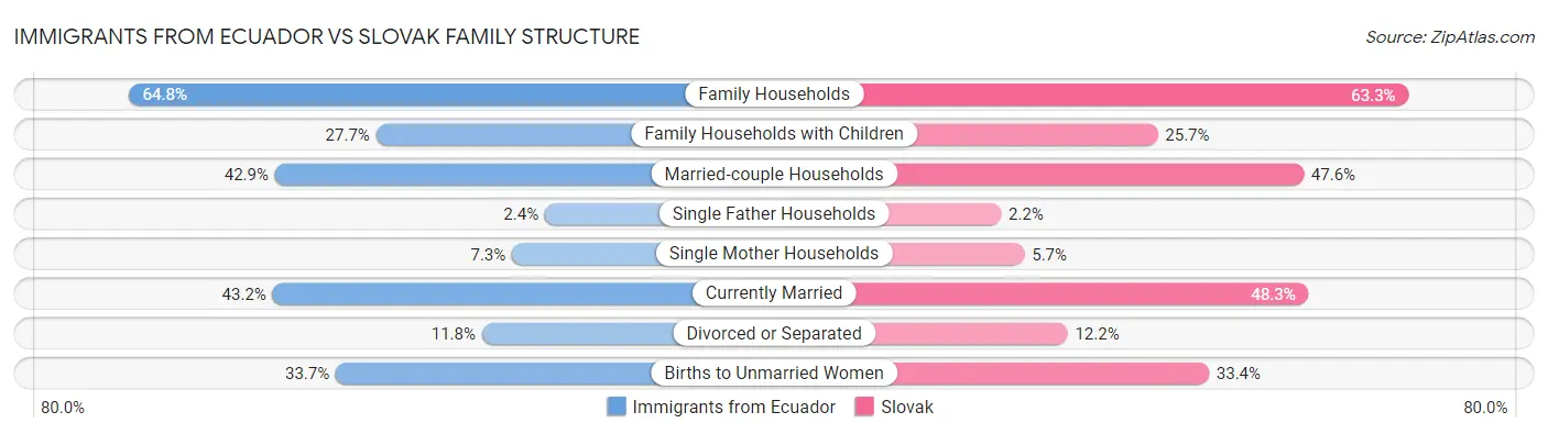 Immigrants from Ecuador vs Slovak Family Structure