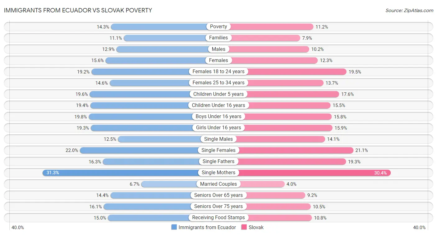 Immigrants from Ecuador vs Slovak Poverty