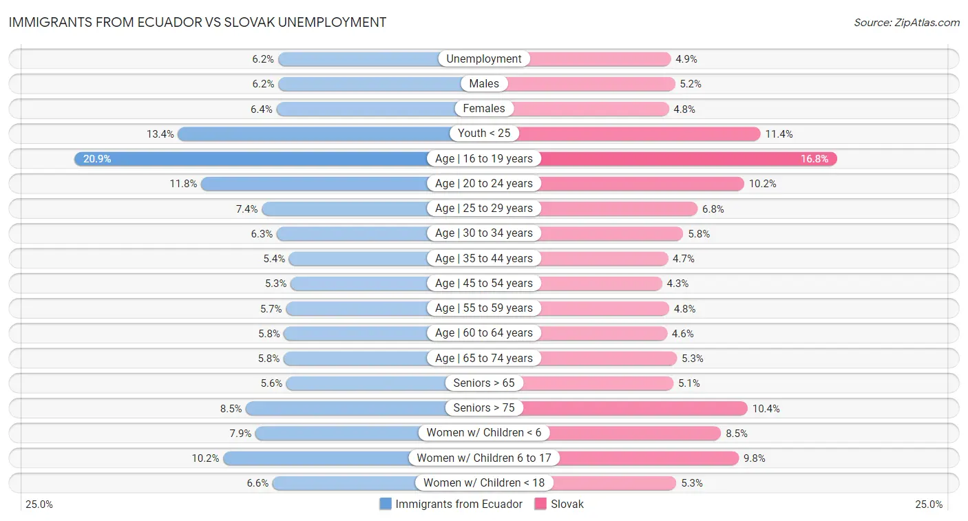 Immigrants from Ecuador vs Slovak Unemployment