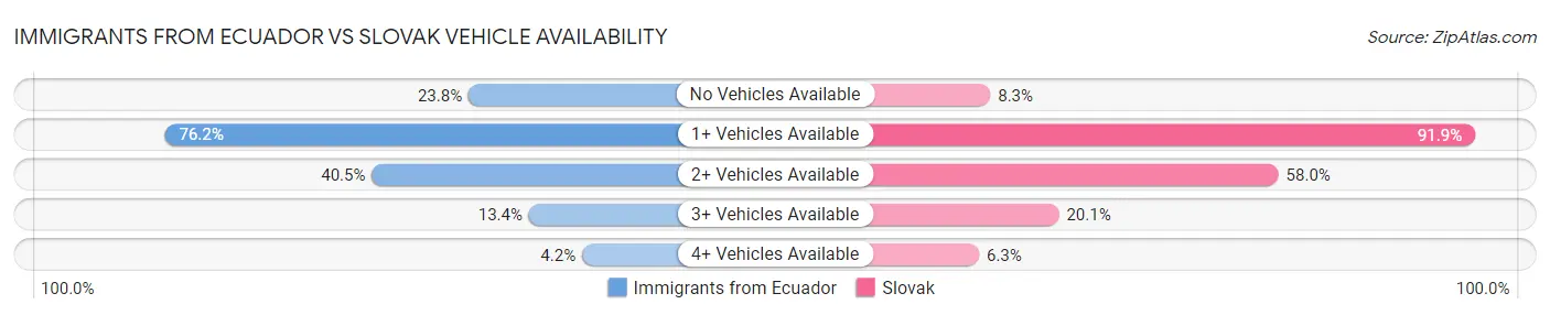 Immigrants from Ecuador vs Slovak Vehicle Availability