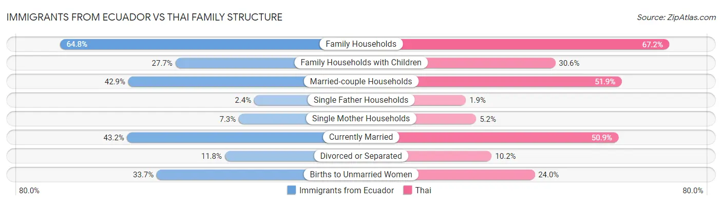 Immigrants from Ecuador vs Thai Family Structure