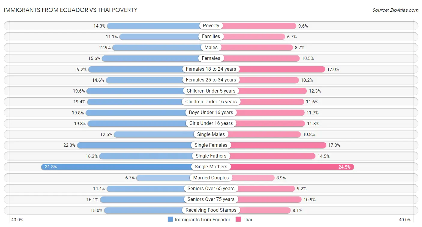 Immigrants from Ecuador vs Thai Poverty