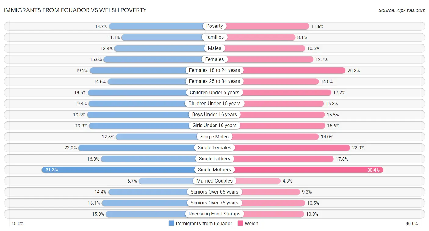 Immigrants from Ecuador vs Welsh Poverty