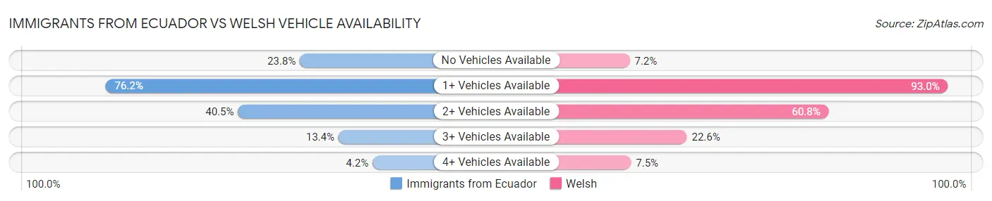 Immigrants from Ecuador vs Welsh Vehicle Availability