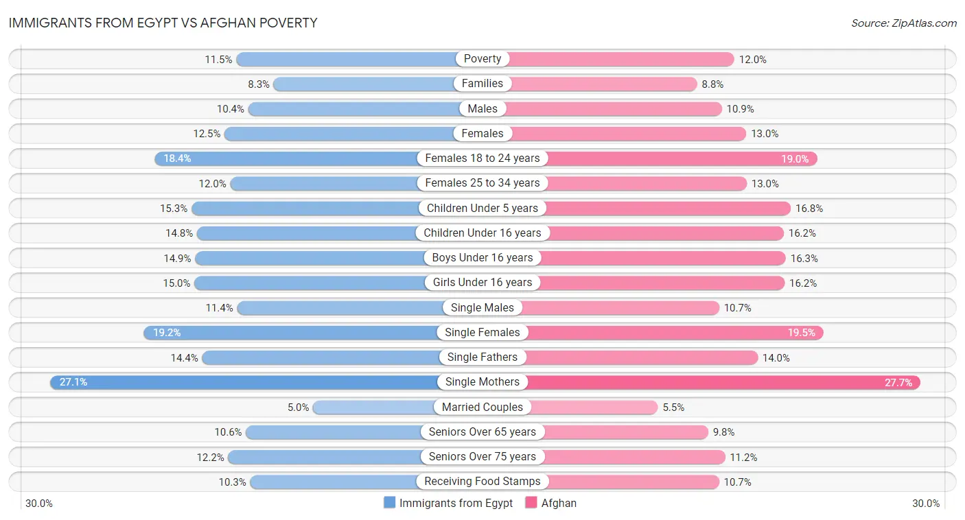 Immigrants from Egypt vs Afghan Poverty