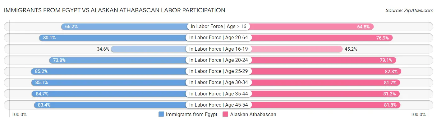 Immigrants from Egypt vs Alaskan Athabascan Labor Participation