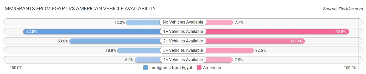 Immigrants from Egypt vs American Vehicle Availability