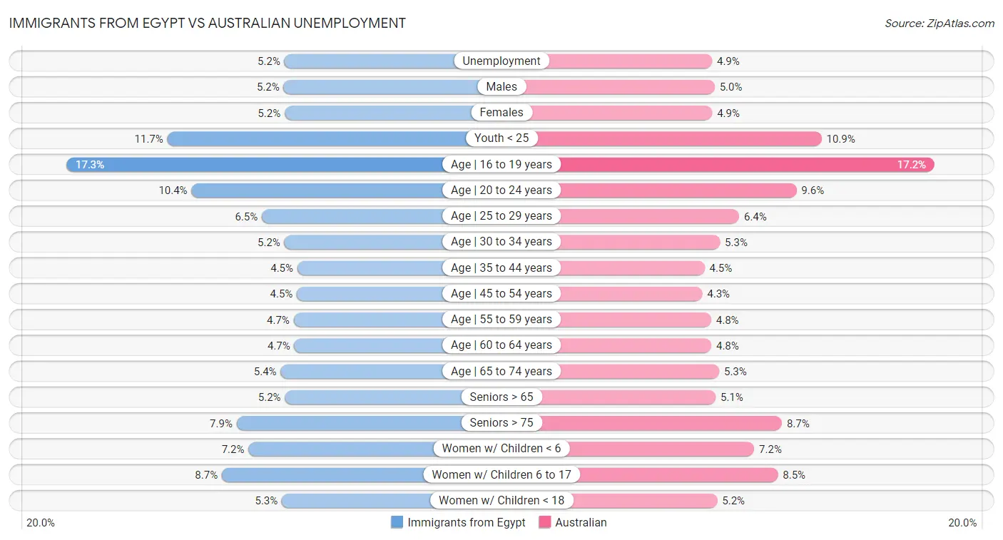 Immigrants from Egypt vs Australian Unemployment