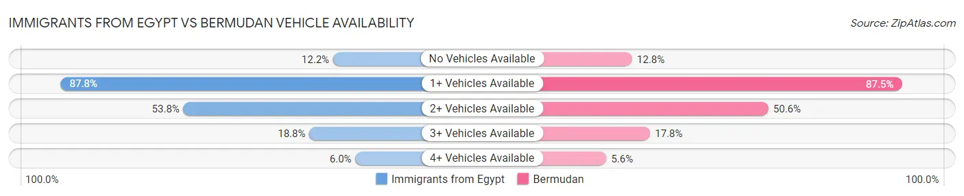 Immigrants from Egypt vs Bermudan Vehicle Availability