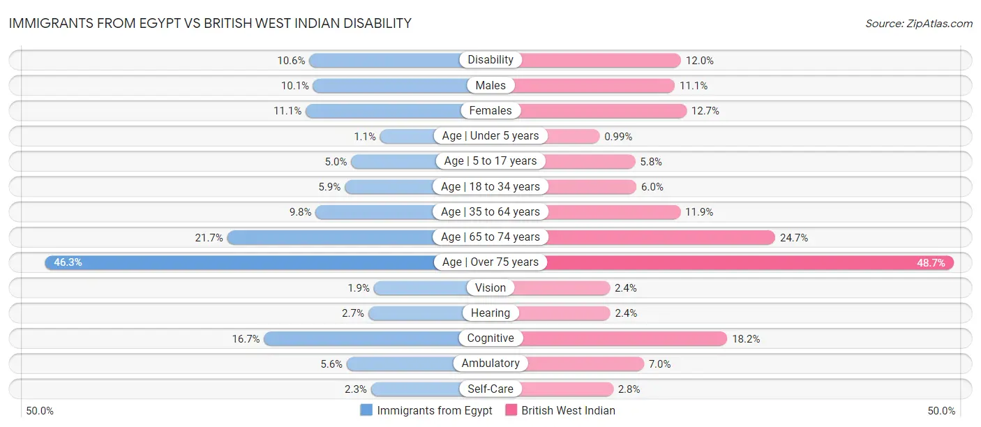 Immigrants from Egypt vs British West Indian Disability