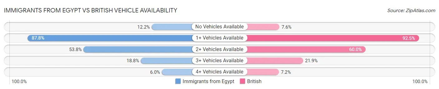 Immigrants from Egypt vs British Vehicle Availability