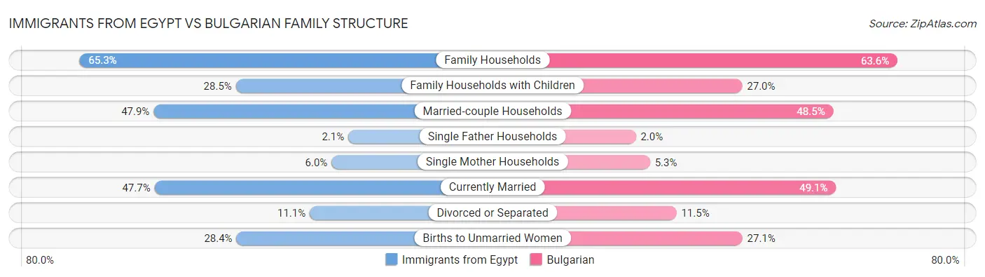 Immigrants from Egypt vs Bulgarian Family Structure