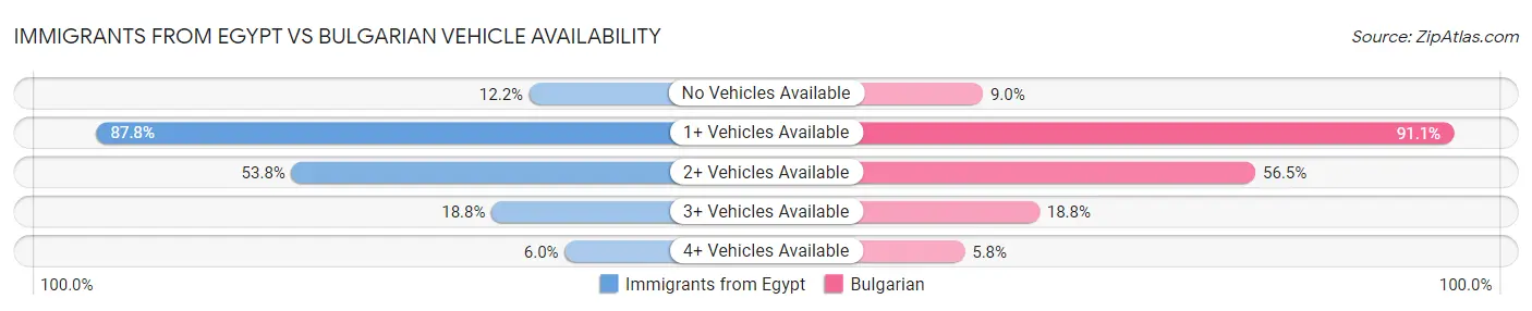 Immigrants from Egypt vs Bulgarian Vehicle Availability