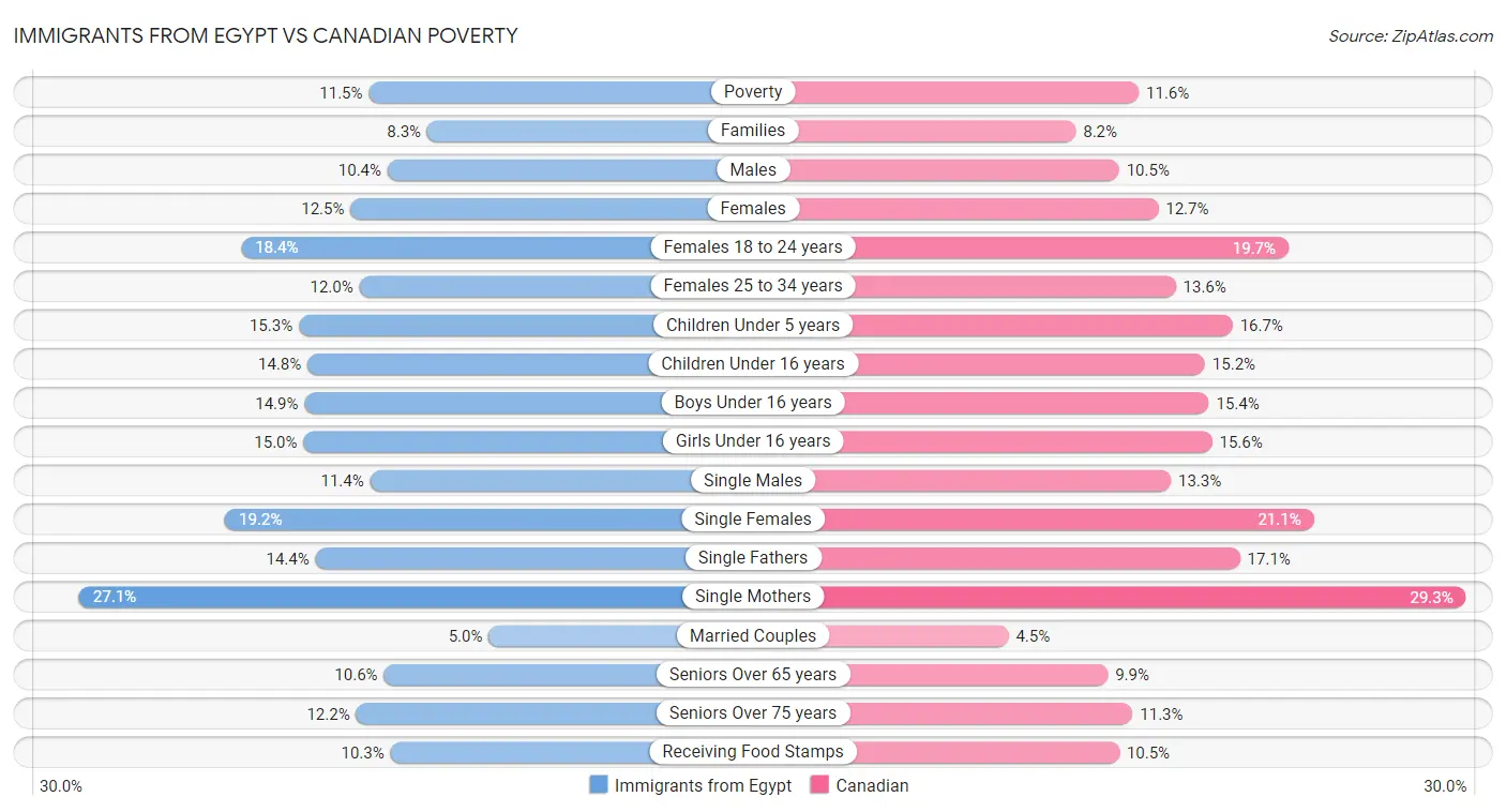 Immigrants from Egypt vs Canadian Poverty