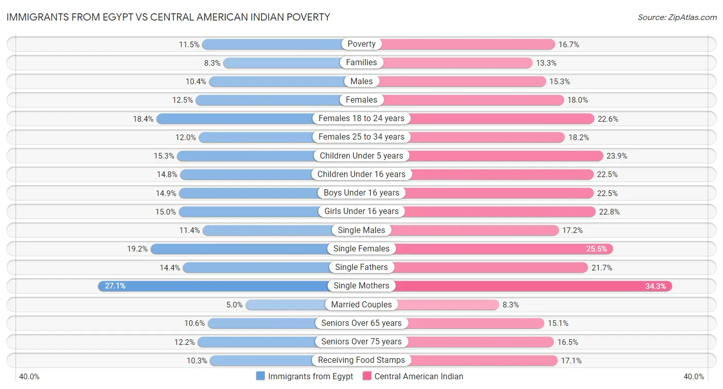 Immigrants from Egypt vs Central American Indian Poverty