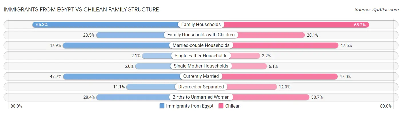 Immigrants from Egypt vs Chilean Family Structure