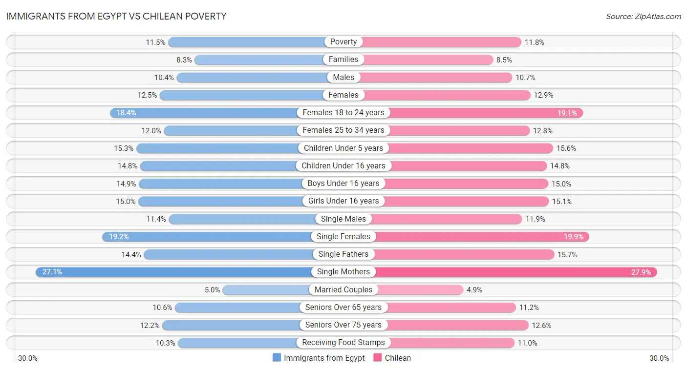 Immigrants from Egypt vs Chilean Poverty
