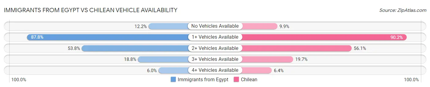 Immigrants from Egypt vs Chilean Vehicle Availability