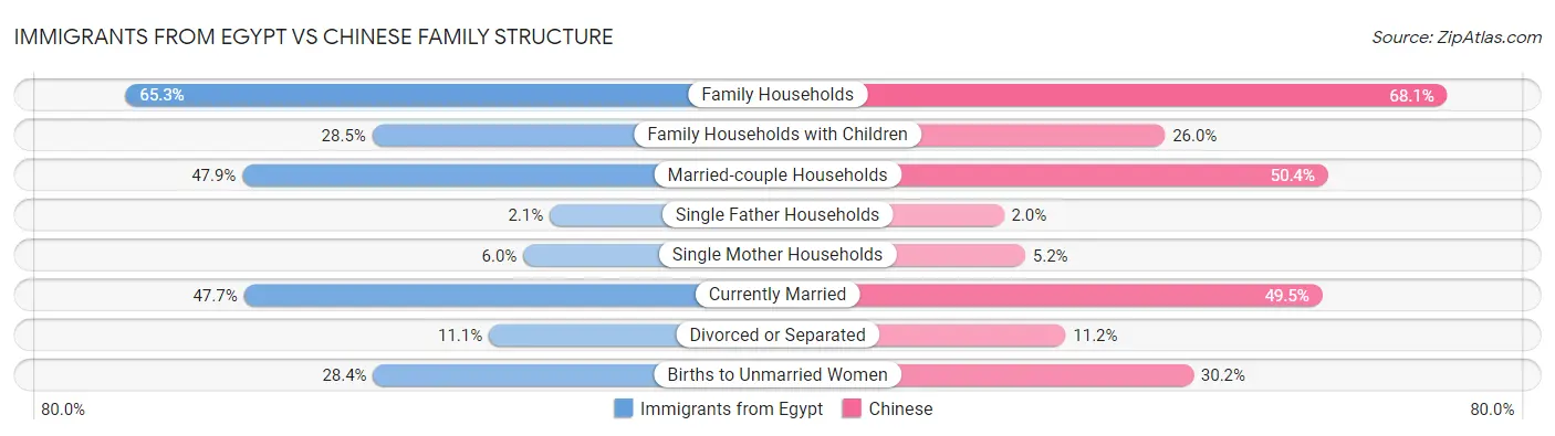 Immigrants from Egypt vs Chinese Family Structure