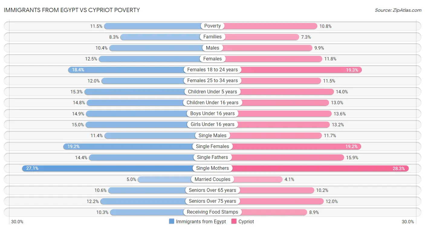 Immigrants from Egypt vs Cypriot Poverty