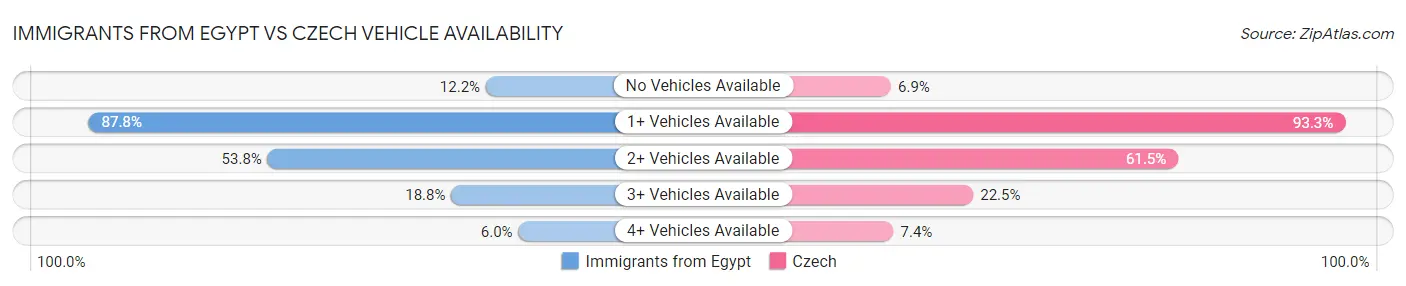 Immigrants from Egypt vs Czech Vehicle Availability