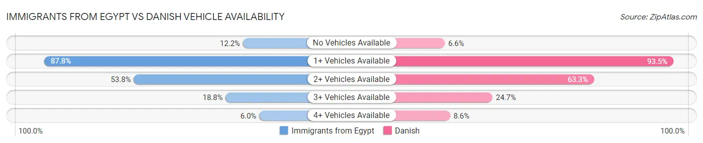 Immigrants from Egypt vs Danish Vehicle Availability