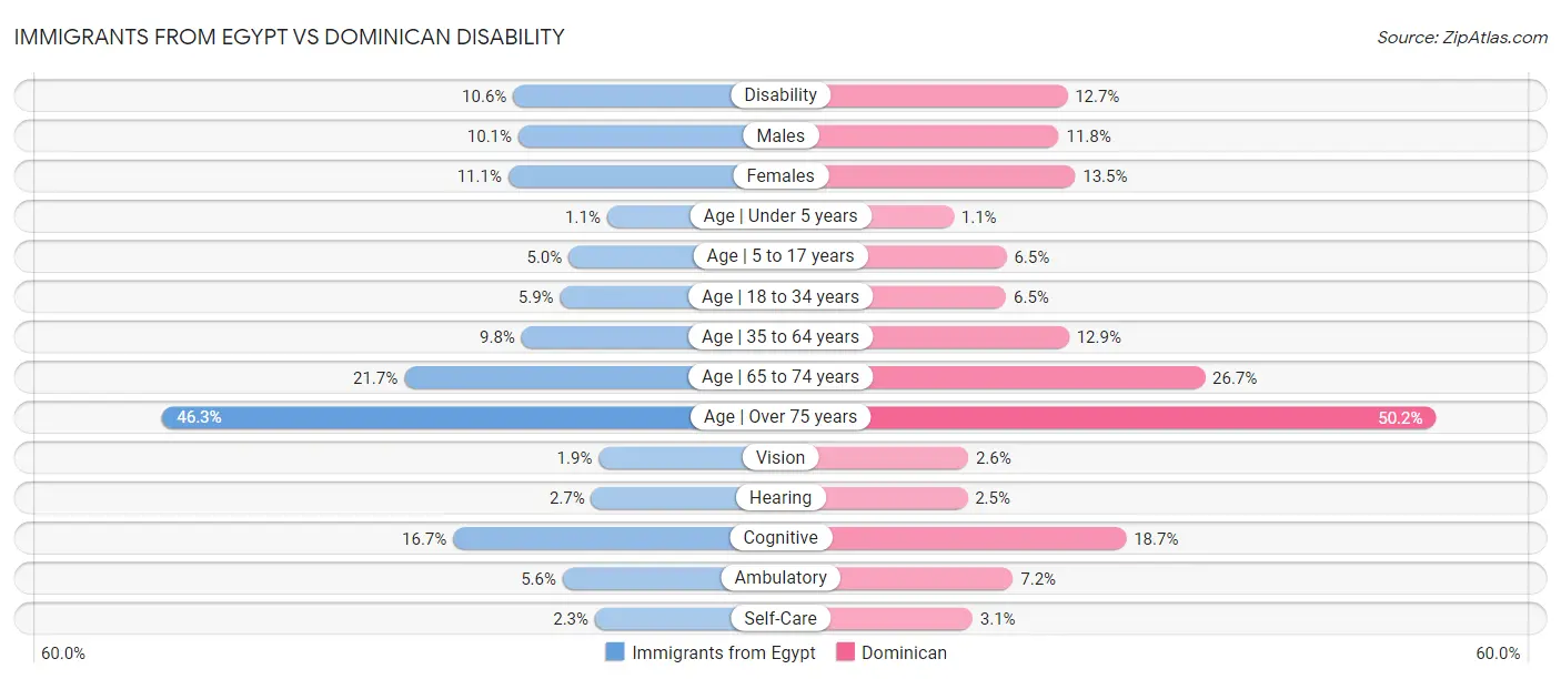 Immigrants from Egypt vs Dominican Disability