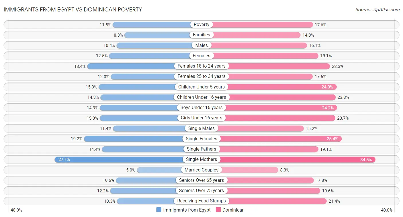 Immigrants from Egypt vs Dominican Poverty