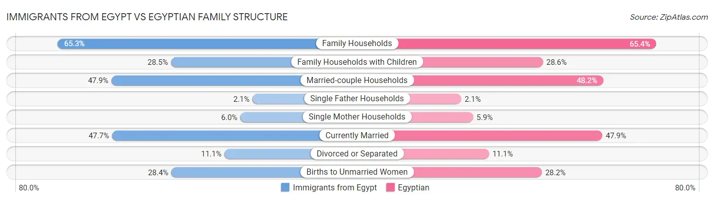 Immigrants from Egypt vs Egyptian Family Structure