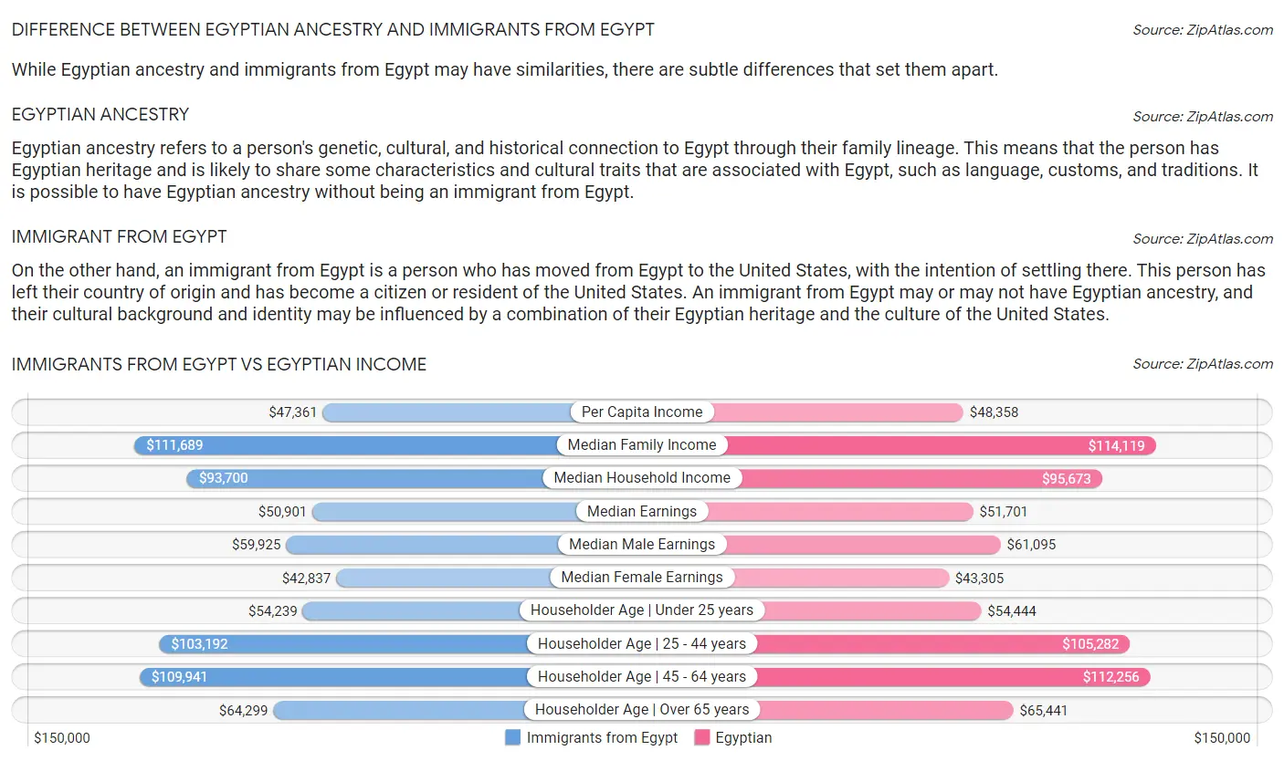 Immigrants from Egypt vs Egyptian Income