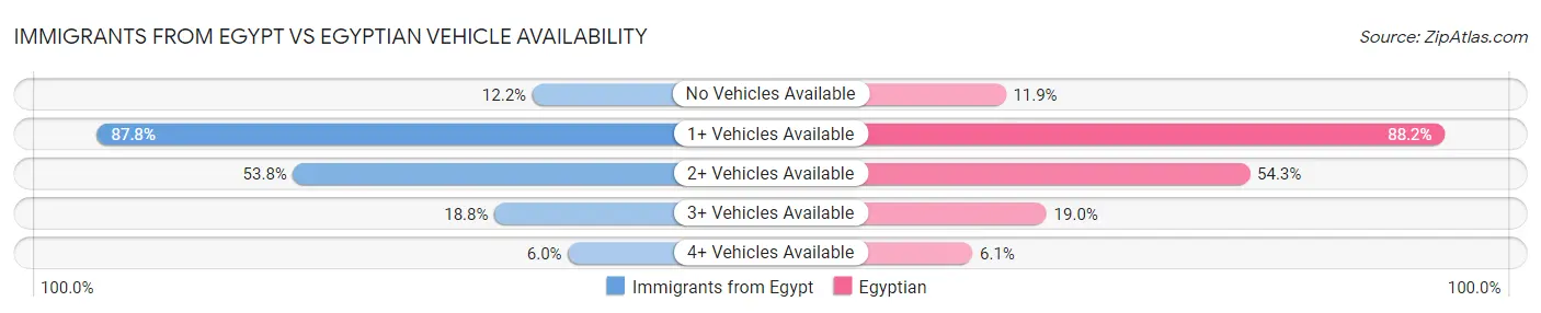 Immigrants from Egypt vs Egyptian Vehicle Availability