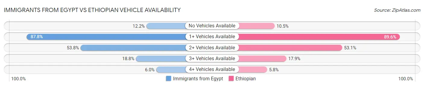 Immigrants from Egypt vs Ethiopian Vehicle Availability