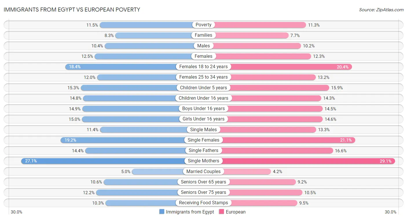 Immigrants from Egypt vs European Poverty