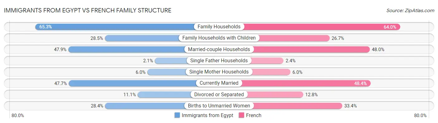 Immigrants from Egypt vs French Family Structure