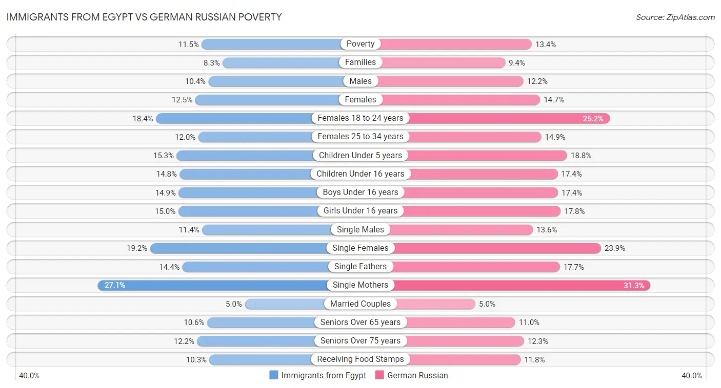 Immigrants from Egypt vs German Russian Poverty