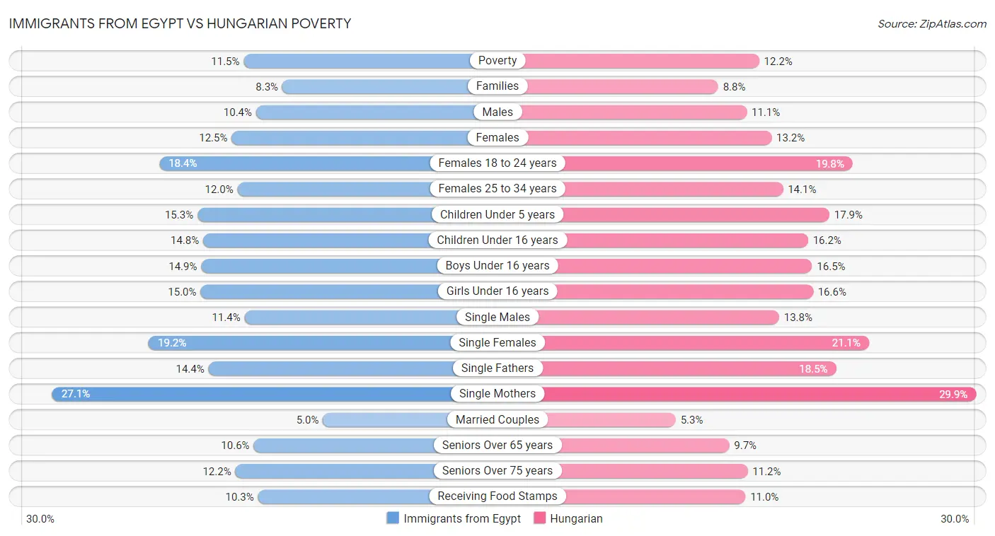 Immigrants from Egypt vs Hungarian Poverty