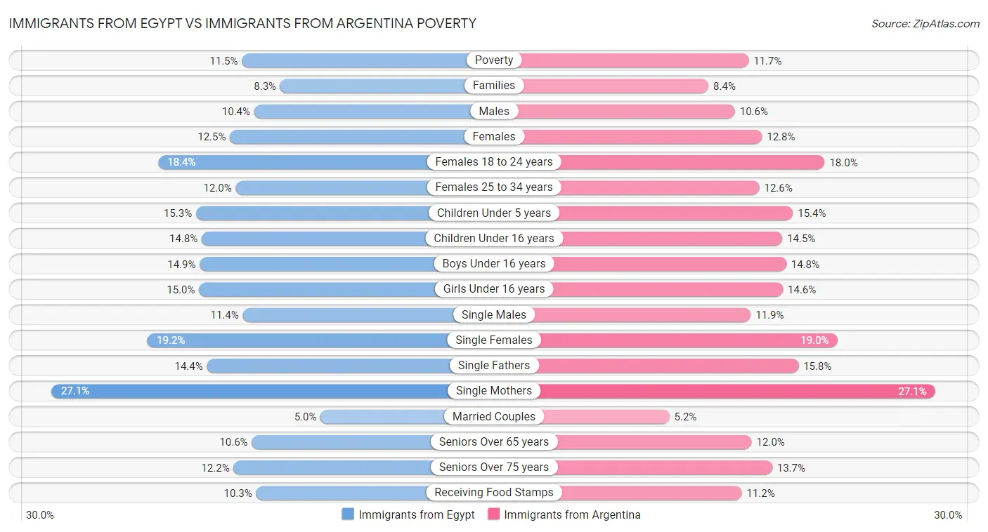 Immigrants from Egypt vs Immigrants from Argentina Poverty
