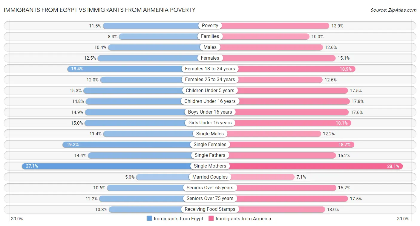 Immigrants from Egypt vs Immigrants from Armenia Poverty