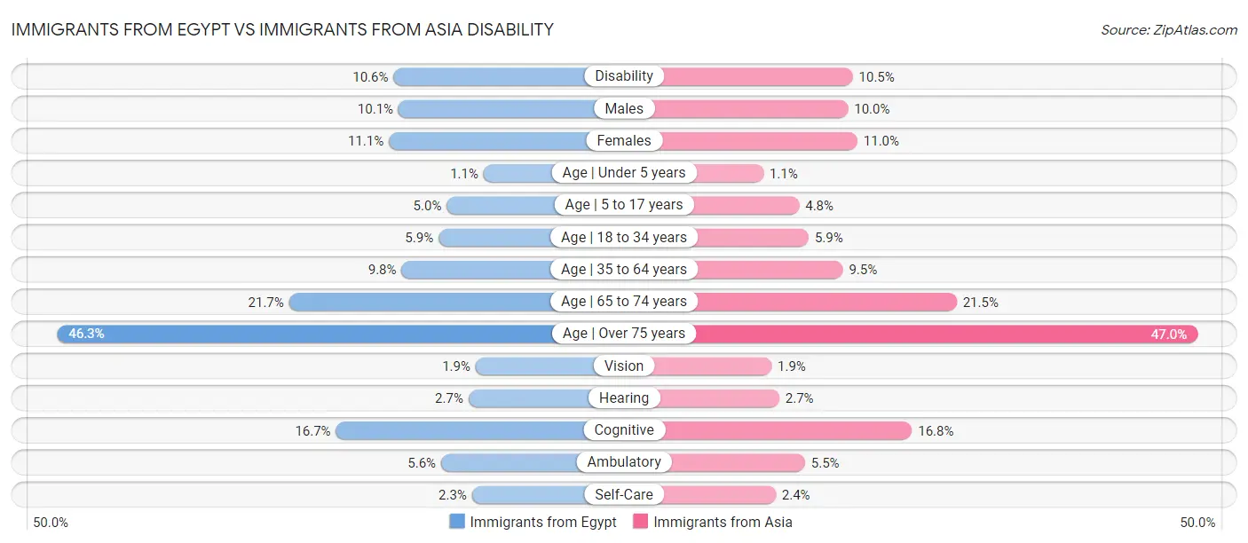Immigrants from Egypt vs Immigrants from Asia Disability