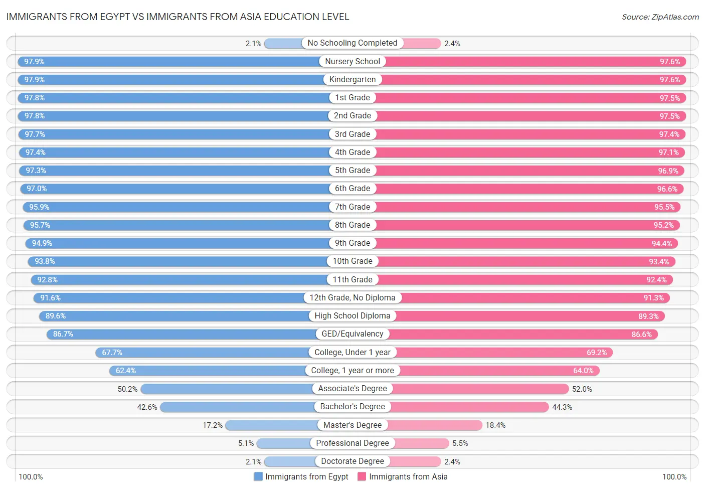 Immigrants from Egypt vs Immigrants from Asia Education Level