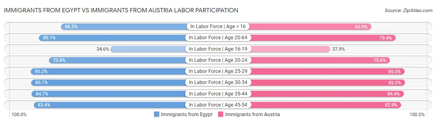 Immigrants from Egypt vs Immigrants from Austria Labor Participation