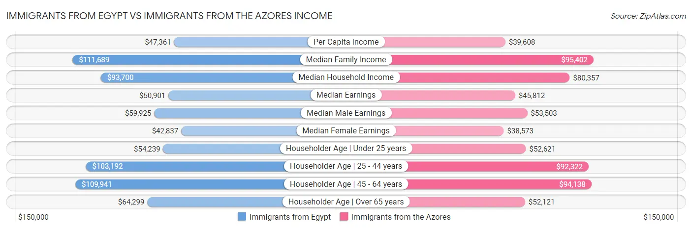 Immigrants from Egypt vs Immigrants from the Azores Income