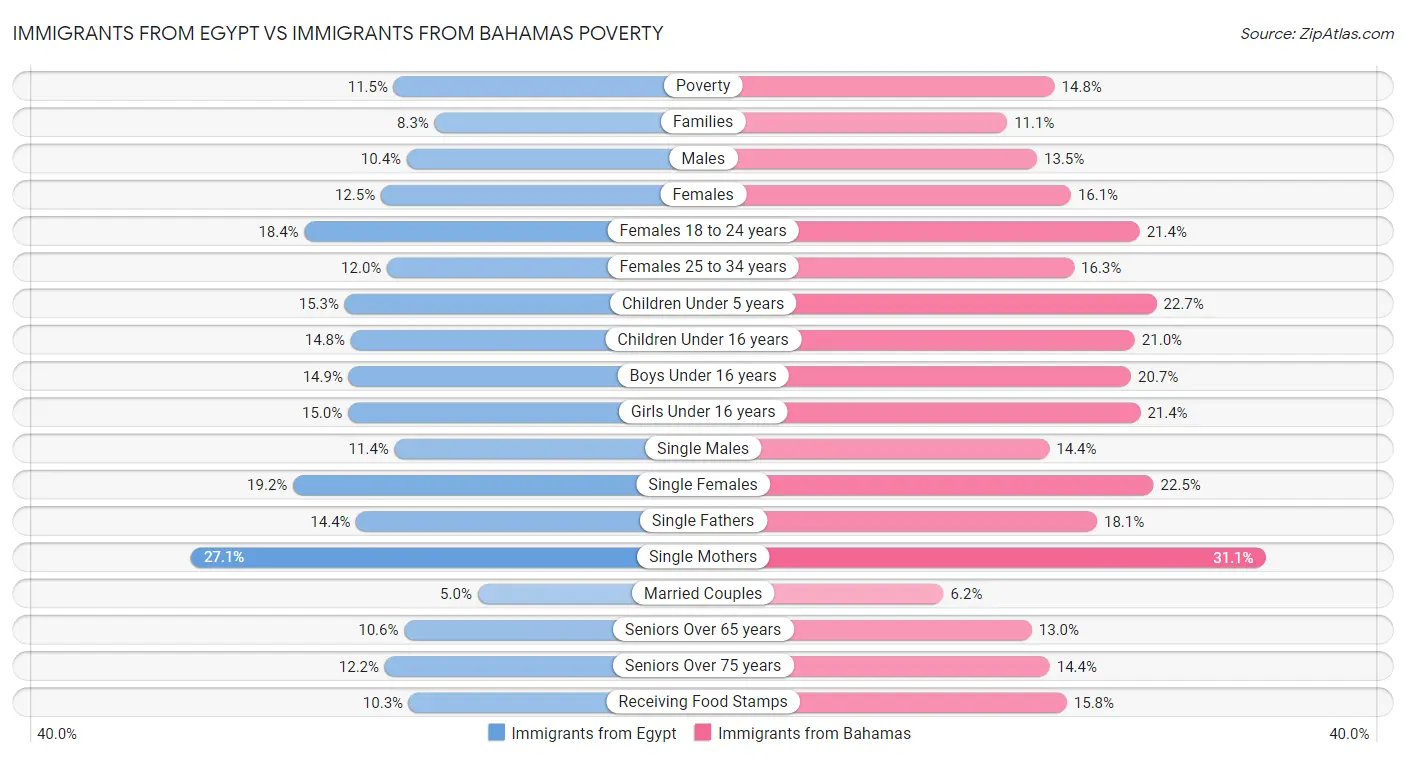 Immigrants from Egypt vs Immigrants from Bahamas Poverty