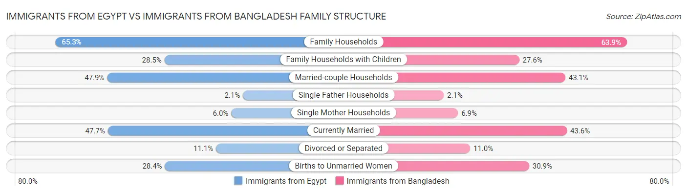Immigrants from Egypt vs Immigrants from Bangladesh Family Structure
