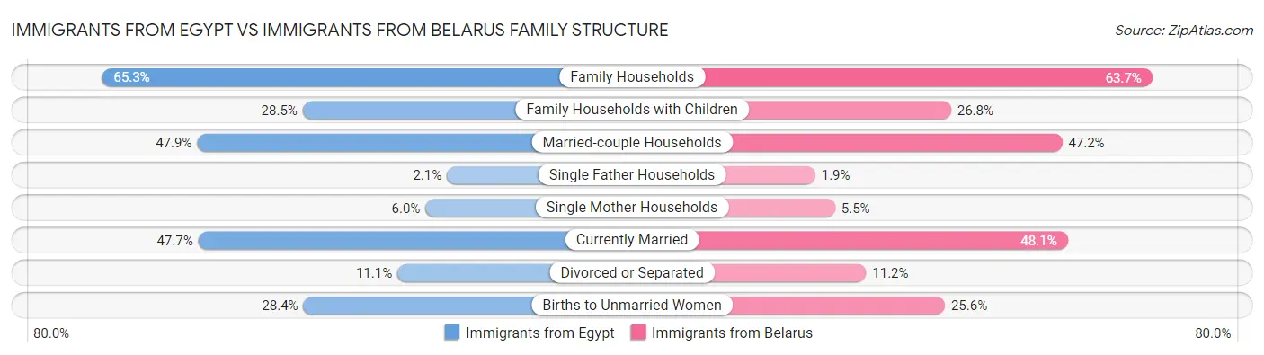 Immigrants from Egypt vs Immigrants from Belarus Family Structure