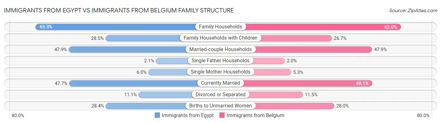 Immigrants from Egypt vs Immigrants from Belgium Family Structure