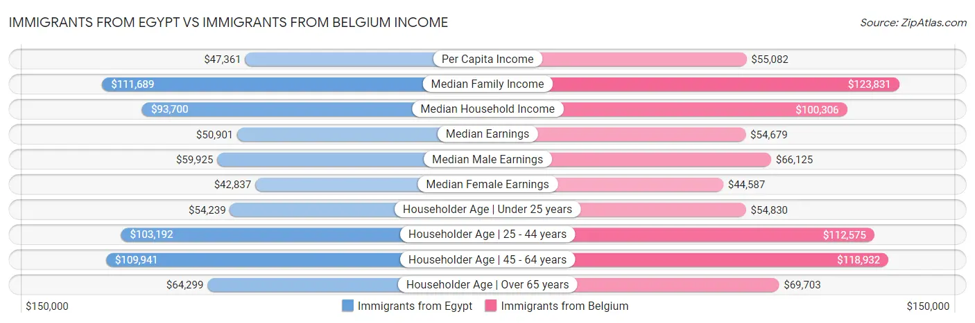 Immigrants from Egypt vs Immigrants from Belgium Income