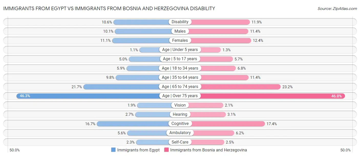 Immigrants from Egypt vs Immigrants from Bosnia and Herzegovina Disability