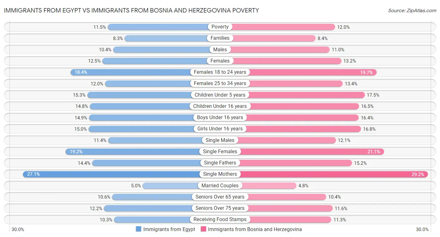 Immigrants from Egypt vs Immigrants from Bosnia and Herzegovina Poverty