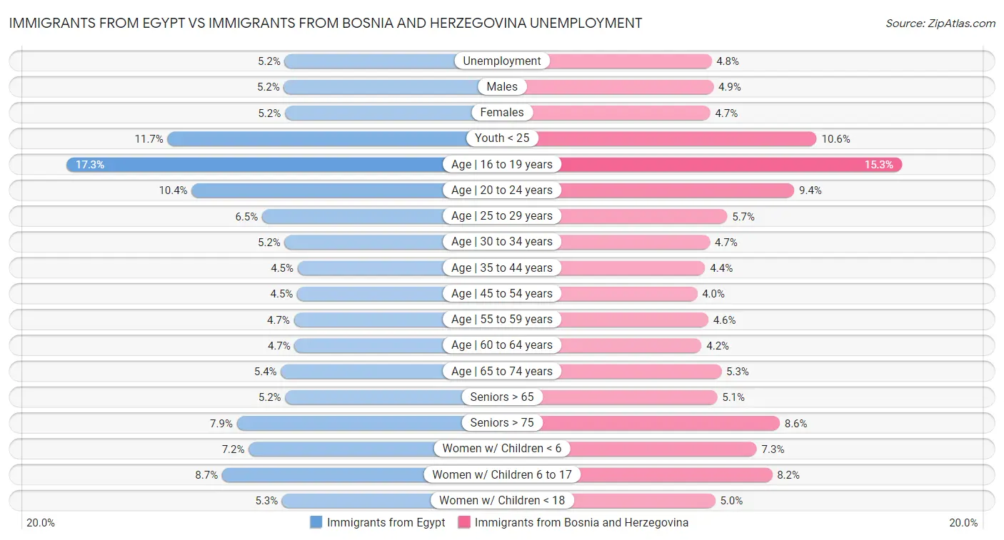 Immigrants from Egypt vs Immigrants from Bosnia and Herzegovina Unemployment